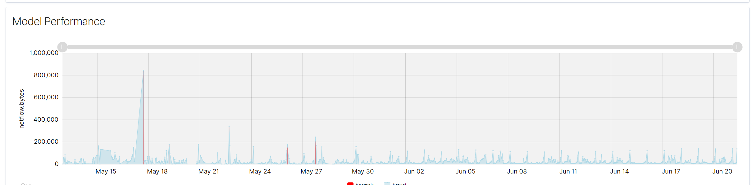 ModelPerformanceGraph